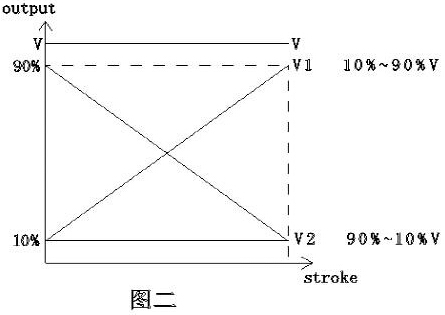 某科技公司研发双路互补电压输出位移传感器