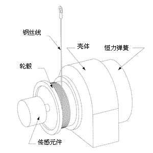 拉绳位移传感器构成