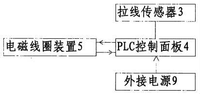 带拉绳位移传感器的滑轨