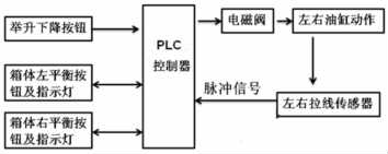 带拉绳位移传感器的液压缸同步升降控制系统