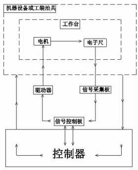 带直线位移传感器的精密移动系统及其控制方法