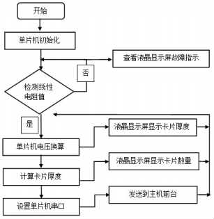 带拉绳位移传感器的发卡机