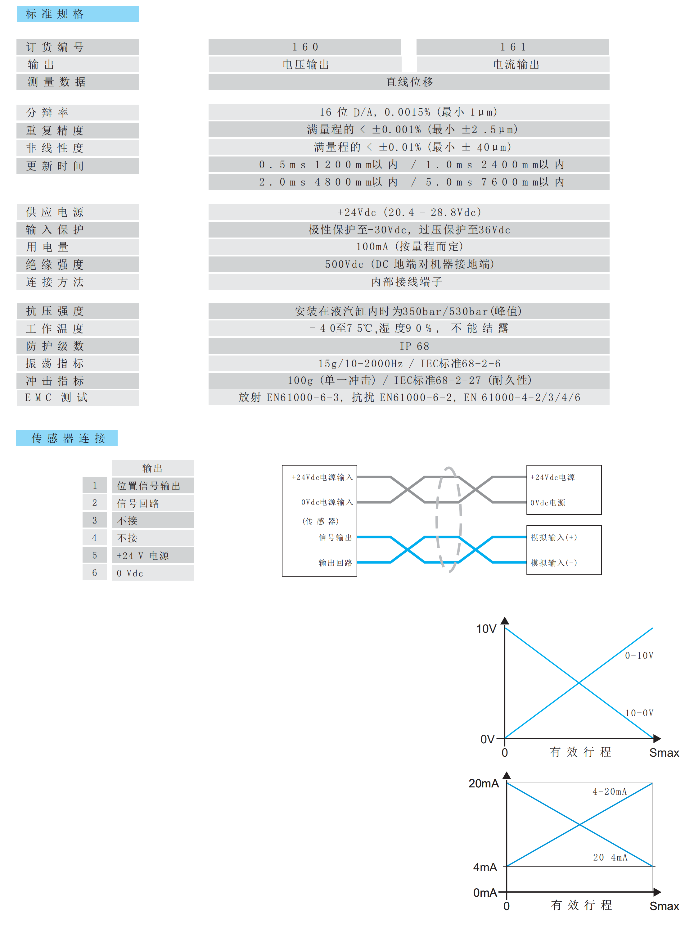 16R磁致伸缩位移传感器